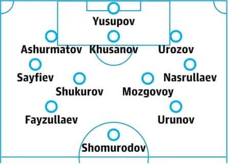 Uzbekistan predicted lineup