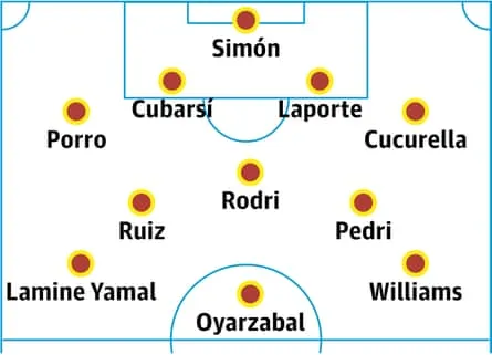 Spain probable lineup